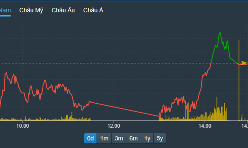 VN-Index được hưởng lợi nhờ hoạt động kéo giá blue-chips, hình thành một nhịp tăng khá tốt cuối phiên.
