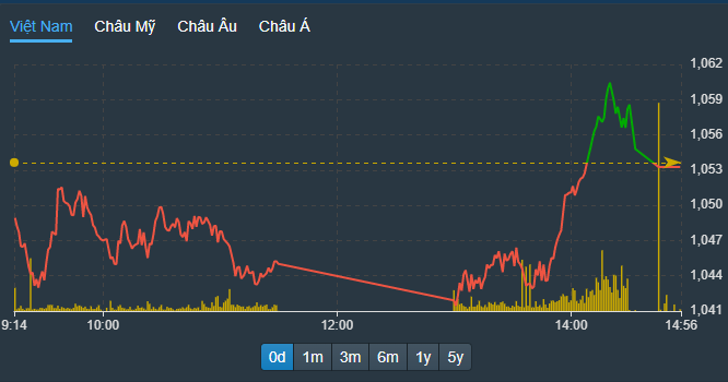 VN-Index được hưởng lợi nhờ hoạt động kéo giá blue-chips, hình thành một nhịp tăng khá tốt cuối phiên.