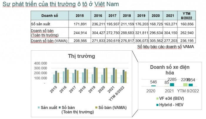 Nguồn: Hiệp hội Các nhà sản xuất ô tô Việt Nam (VAMA).