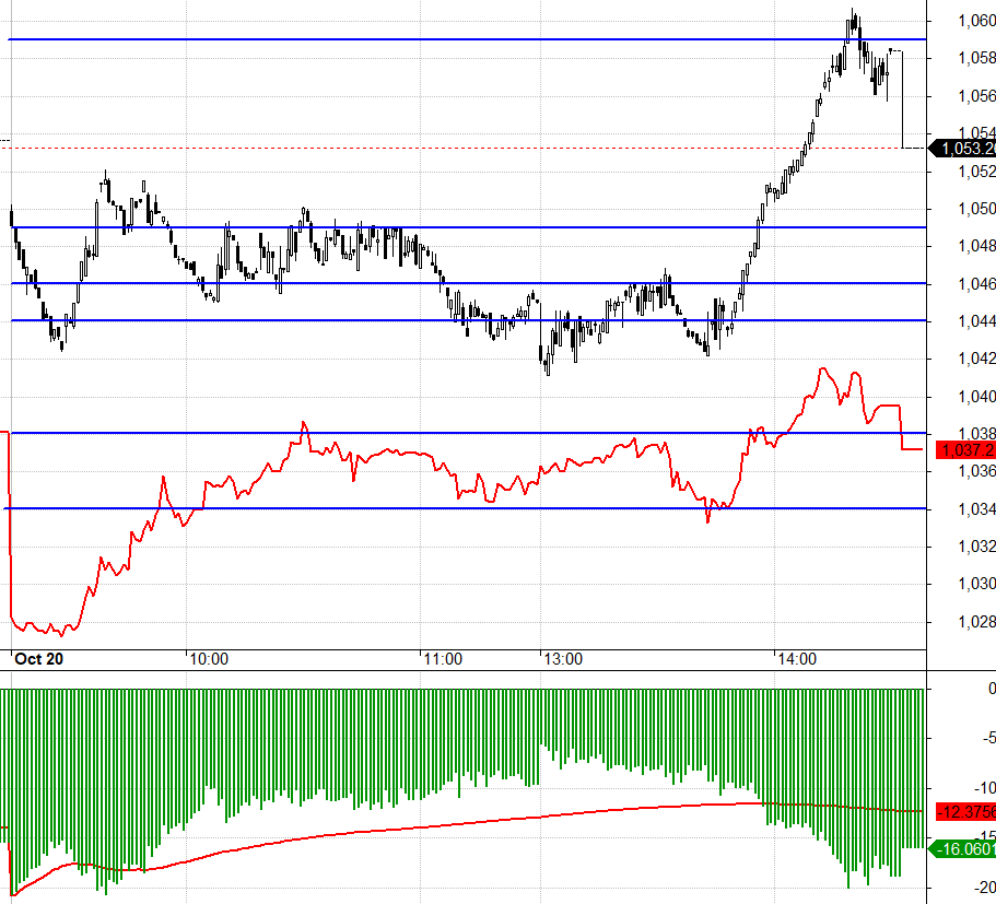 F2 chiết khấu rất rộng nhưng bi&ecirc;n độ tăng lại k&eacute;m xa VN30.