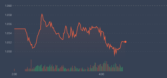 VN-Index giảm kh&ocirc;ng mạnh, nhưng cũng kh&ocirc;ng c&oacute; động lực để phục hồi
