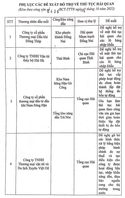 Nhiều đơn vị đầu mối hiện có nợ thuế lớn, chưa đáp ứng quy định về lắp đặt và kết nối thiết bị đo bồn bể tự động từ ngày 10/8. Nguồn: Công văn số 6436.