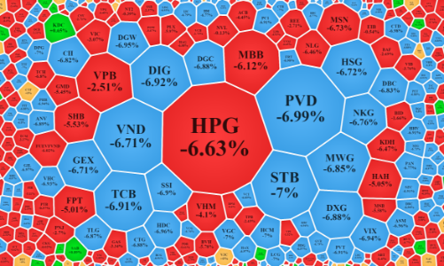“Lên thang bộ xuống thang máy”: VN-Index bốc hơi gần 39 điểm về sát đáy cũ