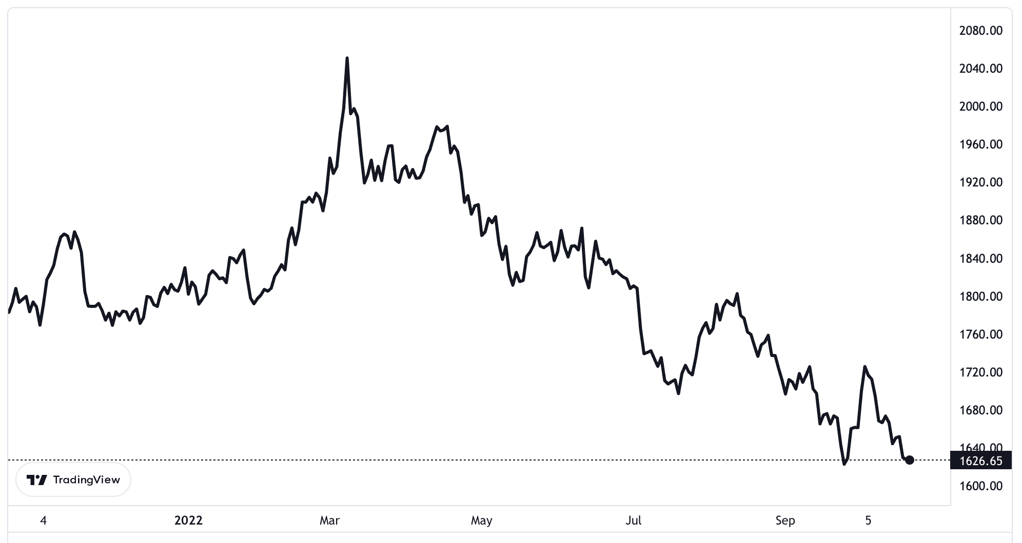 Diễn biến giá vàng thế giới trong vòng 1 năm trở lại đây. Đơn vị: USD/oz.