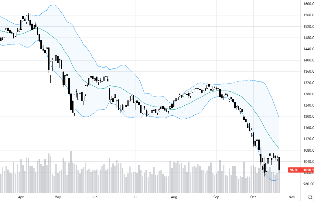 VN30-Index đang test lại đáy cũ.