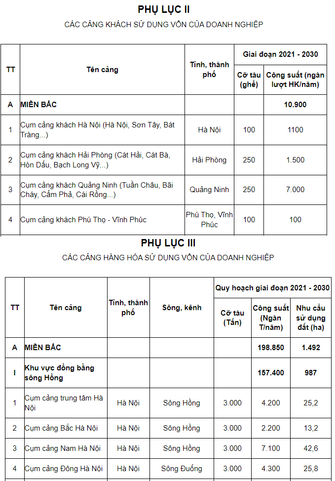 Danh mục nâng cấp, cải tạo, mở rộng các cảng khách, cảng thủy nội địa hàng hóa sử dụng nguồn vốn của doanh nghiệp.