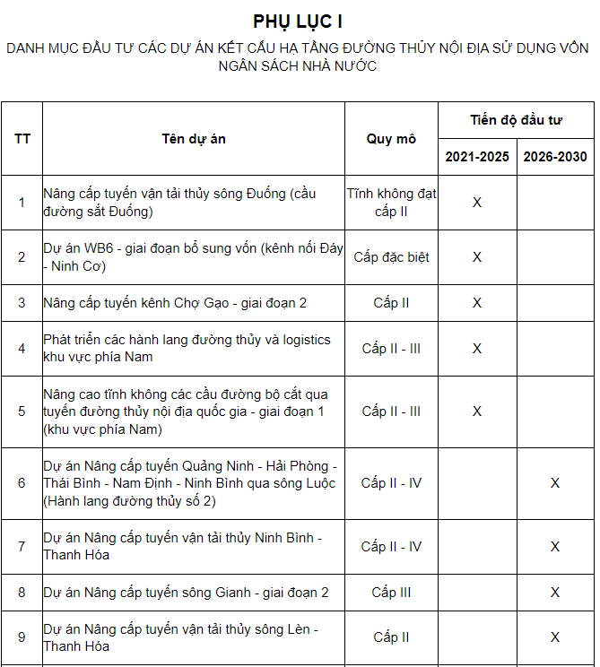 Danh mục 17 dự án đầu tư kết cấu hạ tầng đường thủy nội địa sử dụng vốn ngân sách.