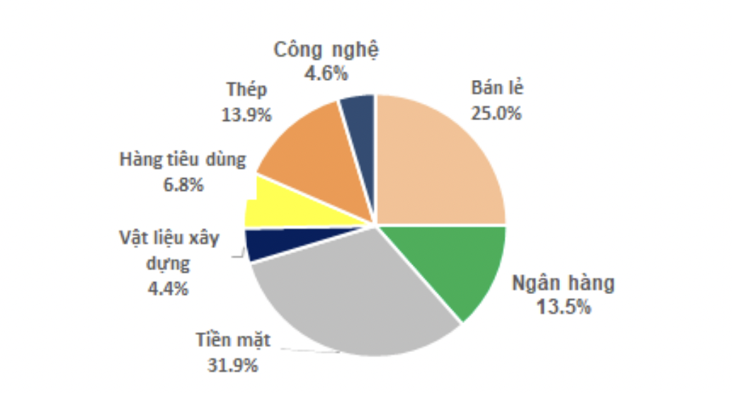 Ballad Việt Nam thuộc SGI Capital lại mạnh tay giải ngân khi số dư tiền mặt giảm từ 57,6% tháng 8 xuống còn 31,9% tính đến cuối tháng 9.