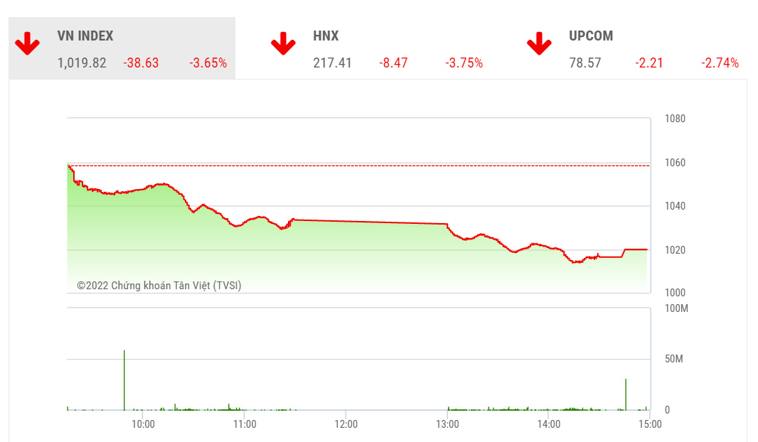Theo SHS, thị trường đang chịu áp lực bán tương tương thời điểm khủng hoảng do đại dịch covid tháng 03/2020 với áp lực liên thông đến từ thị trường trái phiếu doanh nghiệp, đây là trường hợp chưa có tiền lệ trước đây nên rất khó đánh giá mức độ rủi ro tối đa.