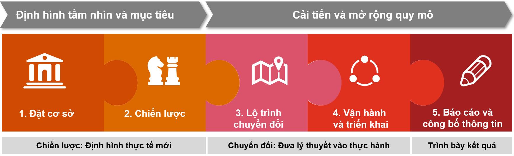 Khung chuyển đổi ESG (Nguồn: PwC Việt Nam).