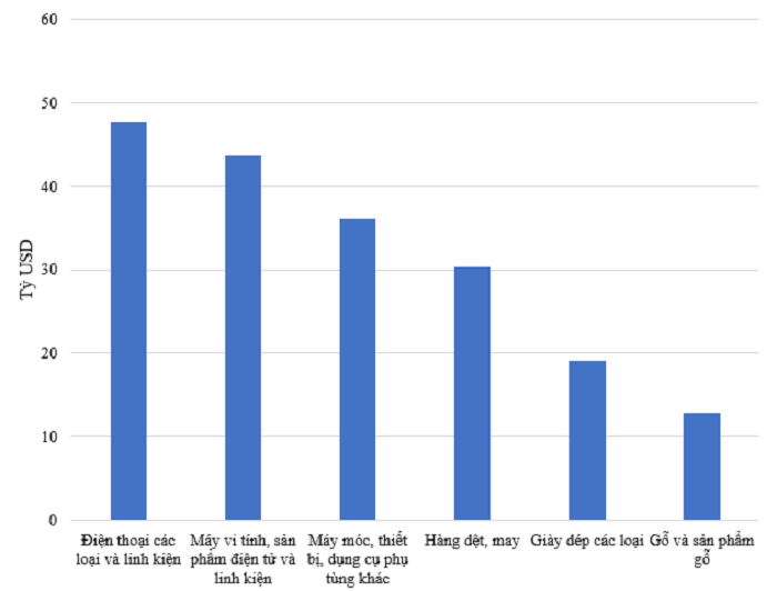 C&aacute;c nh&oacute;m h&agrave;ng c&oacute; kim ngạch xuất khẩu tr&ecirc;n 10 tỷ USD t&iacute;nh từ đầu năm đến ng&agrave;y 15/10/2022. Nguồn: Tổng cục Hải quan.