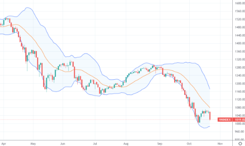 Xu thế dòng tiền: Thị trường kiểm định đáy cũ, có nên xuống tiền bắt đáy?