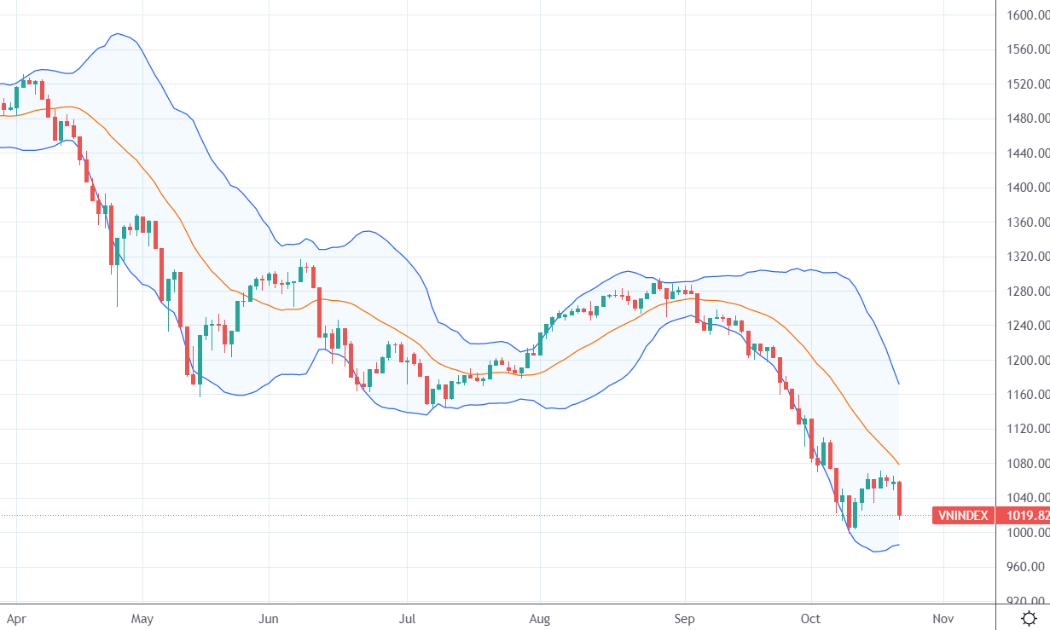 VN-Index đang trên đường kiểm định lại đáy cũ.