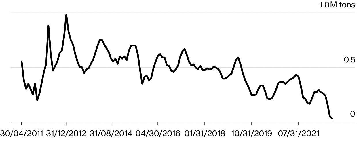 Lượng đồng tồn kho ở kho ngoại quan Thượng Hải. Đơn vị: triệu tấn - Nguồn: Bloomberg.
