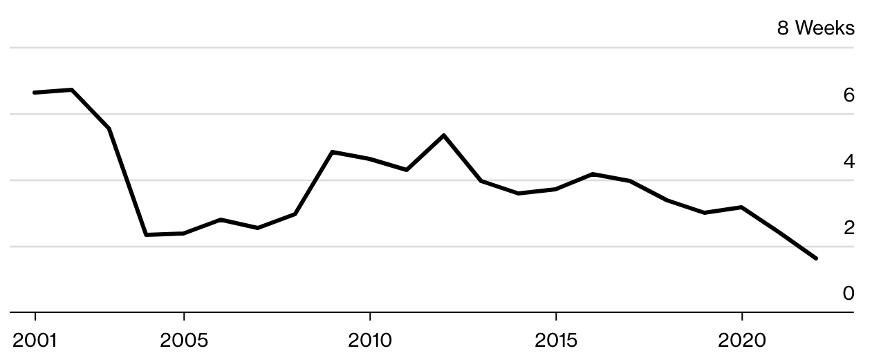 Lượng đồng tồn kho tr&ecirc;n to&agrave;n cầu. Đơn vị: tuần ti&ecirc;u thụ - Nguồn: Bloomberg.