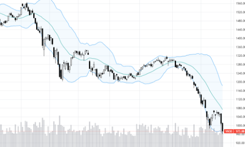 Blog chứng khoán: Rủi ro quá lớn, ôm tiền cố thủ