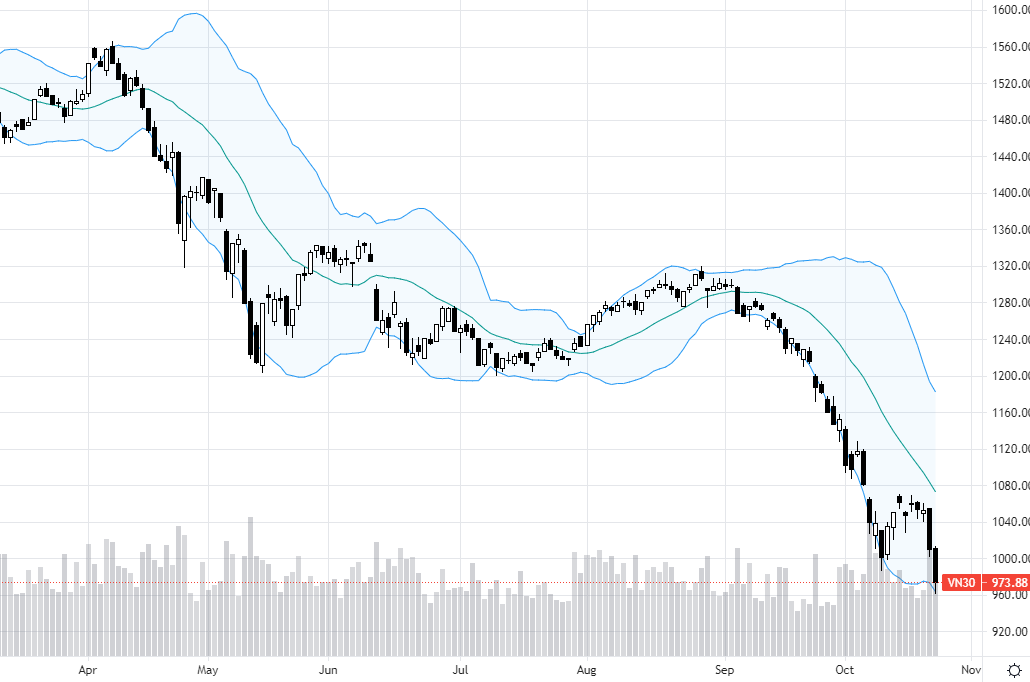 VN30-Index đã thủng đáy ngắn hạn.