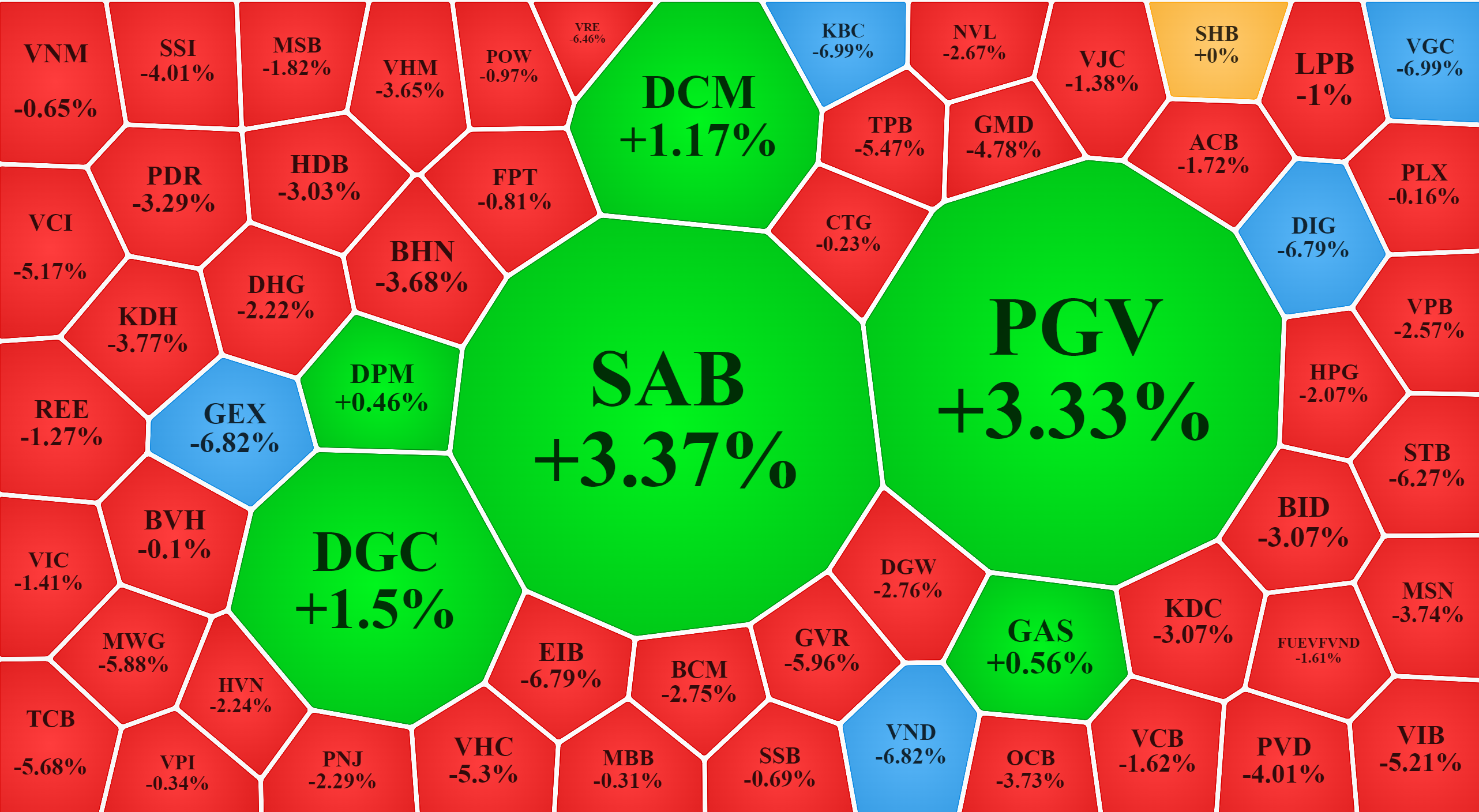Trong nhóm vốn hóa lớn tới trung bình, chỉ lác đác vài mã tăng và cũng không có tác dụng nhiều với chỉ số.
