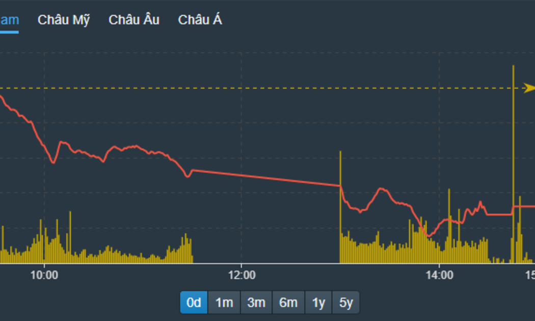 VN-Index không thể phục hồi nổi trong phiên chiều nay, thậm chí số lượng mã giảm sàn còn nhiều lên.