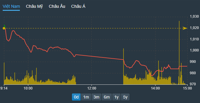 VN-Index không thể phục hồi nổi trong phiên chiều nay, thậm chí số lượng mã giảm sàn còn nhiều lên.