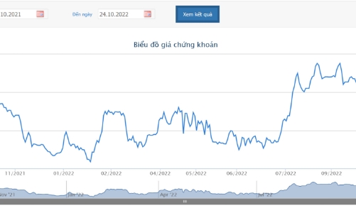 Lãi tăng 75% so với cùng kỳ, SAB dự chi hơn 1.600 tỷ tạm ứng cổ tức 2022