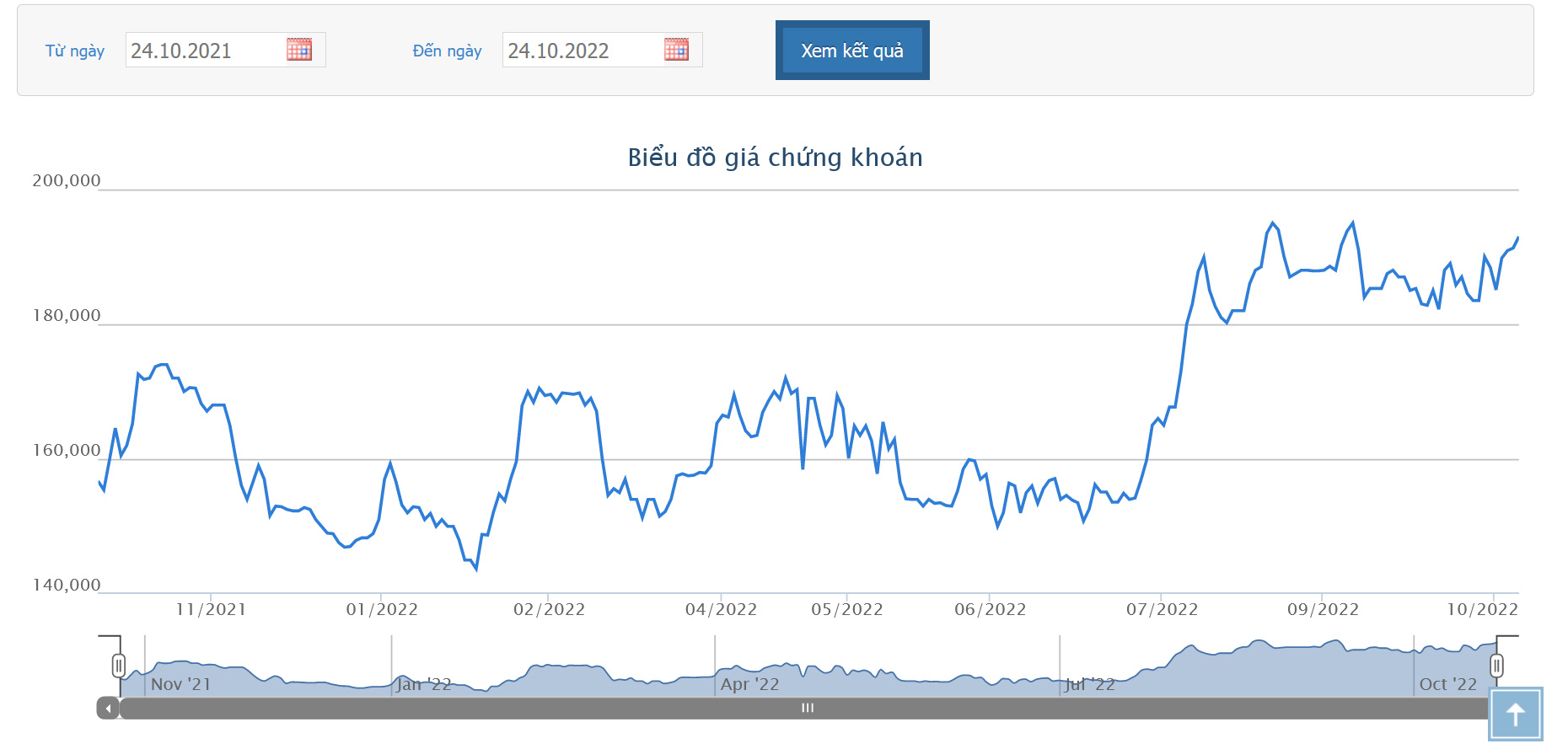 Sơ đồ giá cổ phiếu SAB 1 năm trên HOSE.