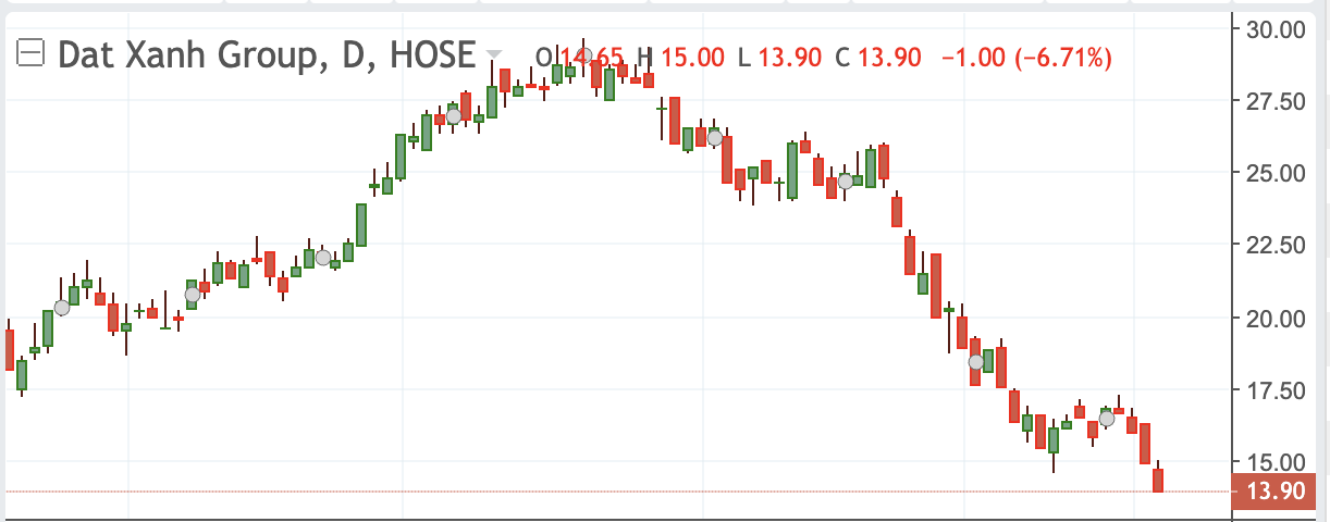 Thị gi&aacute; DXG thời gian gần đ&acirc;y.&nbsp;