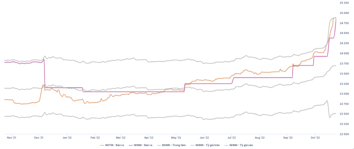 Ng&acirc;n h&agrave;ng Nh&agrave; nước li&ecirc;n tục tăng gi&aacute; b&aacute;n USD