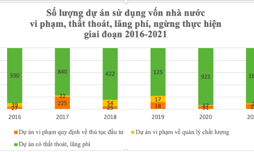 Nghị trường nóng ran vì nhiều tỉnh gây thất thoát và lãng phí lớn trong đầu tư công