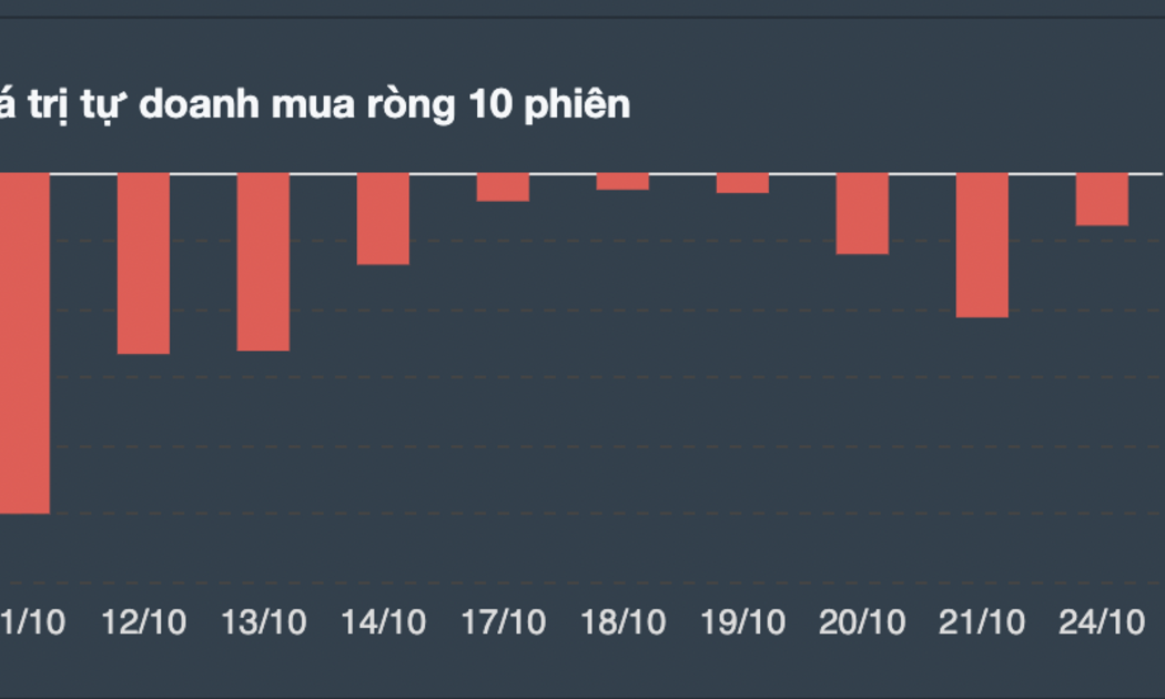 Giao dịch tự doanh 10 phiên gần nhất. 
