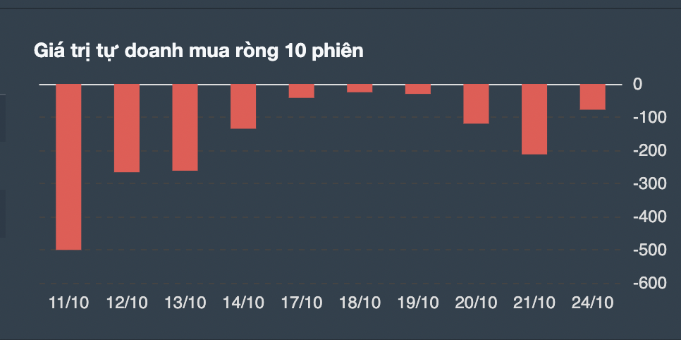 Giao dịch tự doanh 10 phiên gần nhất. 