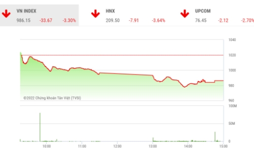 Thủng mốc 1.000, các công ty chứng khoán nhận định gì?