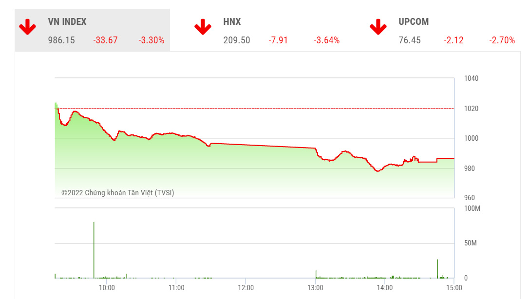 BVSC cho rằng, các phiên sụt giảm mạnh giai đoạn này được xem là cơ hội để nhà đầu tư thực hiện phân bổ nguồn lực mua trading do đáy với tỷ trọng thấp, có thể xem xét mua gia tăng tỷ trọng khi VN-Index giảm về vùng hỗ trợ 930-950 điểm trong tuần này.