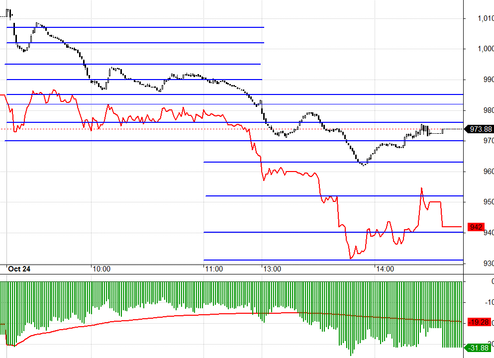 F1 c&oacute; c&aacute;i bẫy lớn s&aacute;ng nay khi b&ecirc;n Long đặt cược v&agrave;o việc VN30 giữ được đ&aacute;y ngắn hạn quanh 986.