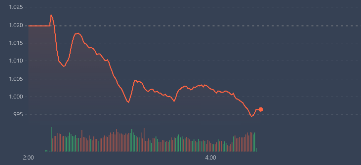 VN-Index “bục” 1.000 điểm, Hơn 90 Mã Giảm Sàn - Nhịp Sống Kinh Tế Việt ...