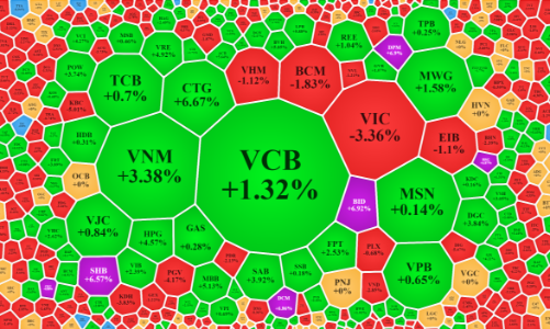 Cầu bắt đáy trở lại, cổ phiếu blue-chips “dắt” VN-Index đảo chiều