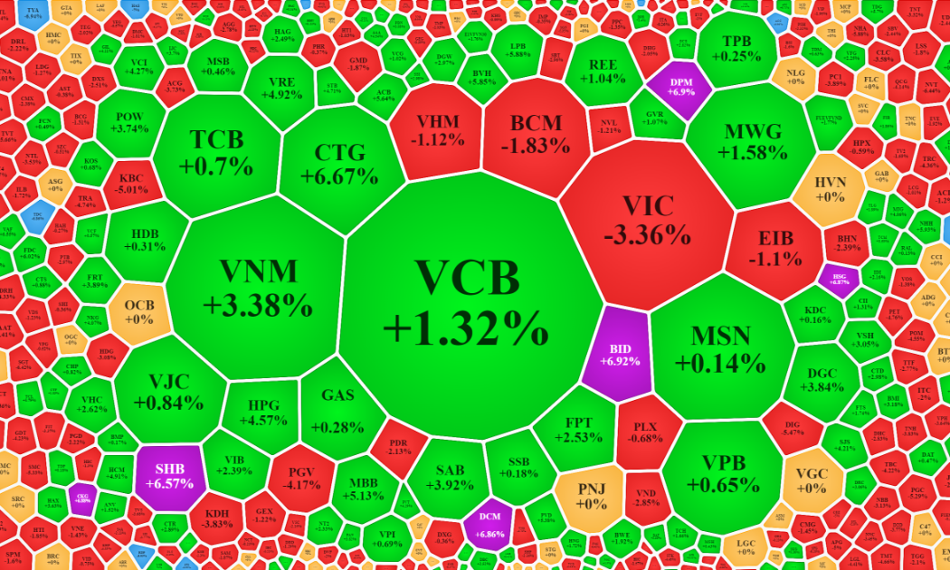 Nhóm vốn hóa lớn nhất của VN-Index đã đảo chiều tăng khá mạnh trong sáng nay.