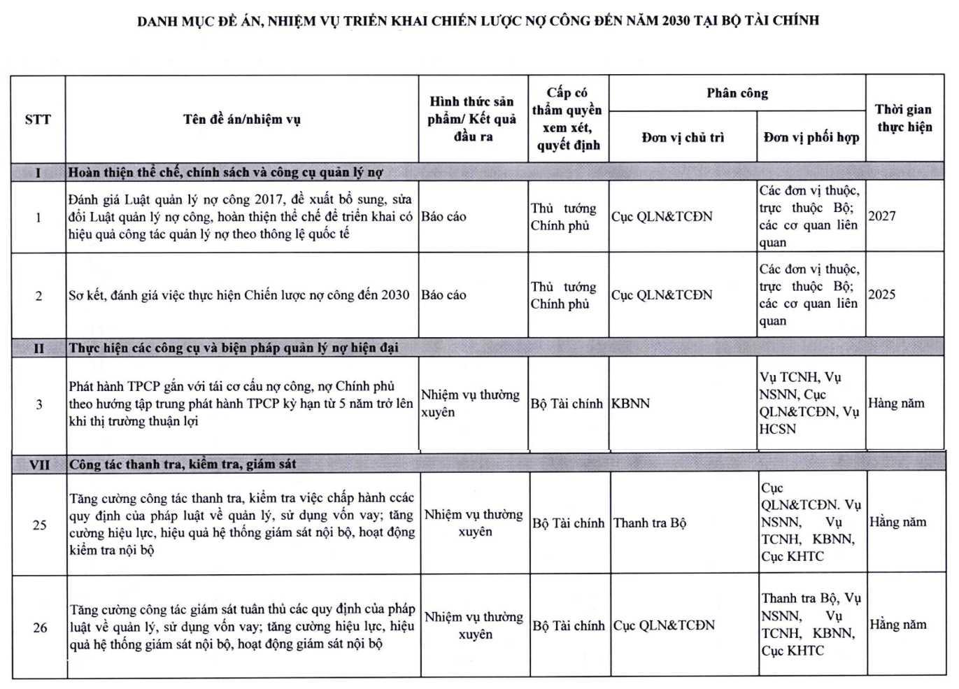Nguồn: Kế hoạch triển khai Chiến lược nợ c&ocirc;ng đến năm 2030 tại Bộ T&agrave;i ch&iacute;nh.