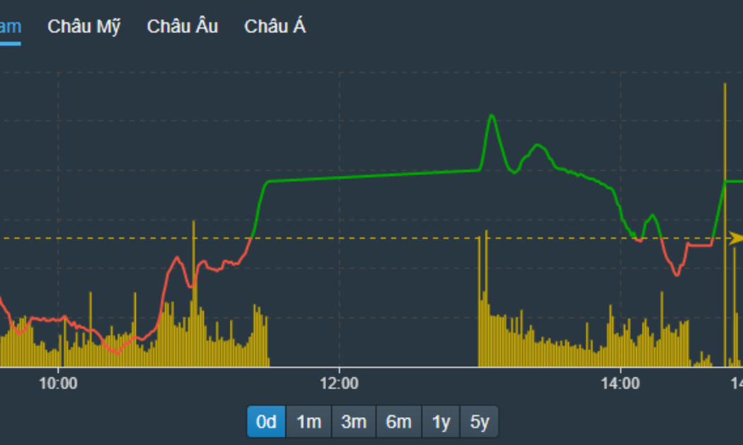 VN-Index thực tế bị xả ép xuống trong phiên chiều, chỉ 15 phút cuối mới được nâng đỡ từ trụ.
