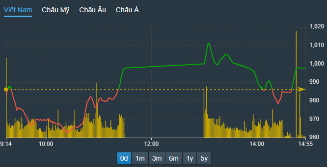VN-Index thực tế bị xả ép xuống trong phiên chiều, chỉ 15 phút cuối mới được nâng đỡ từ trụ.