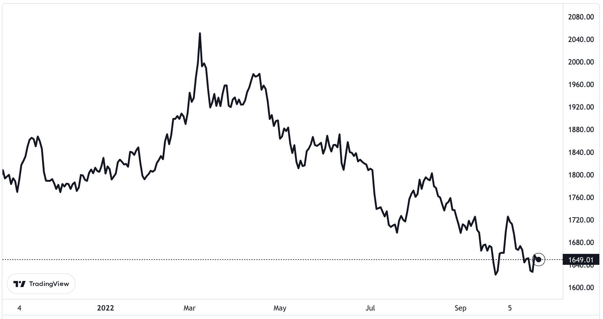 Diễn biến giá vàng thế giới 1 năm qua. Đơn vị: USD/oz.