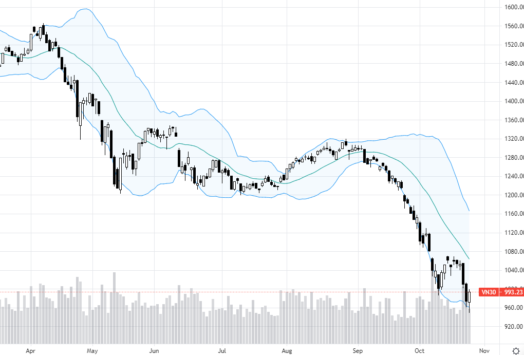 VN30-Index có "nến rút chân"!