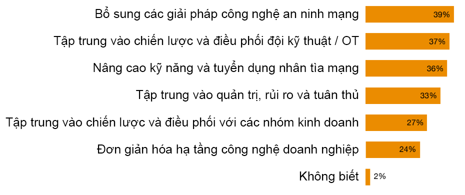 Kế hoạch nâng cao các nguồn lực an ninh mạng trong 12 tháng tới (Nguồn: PwC).