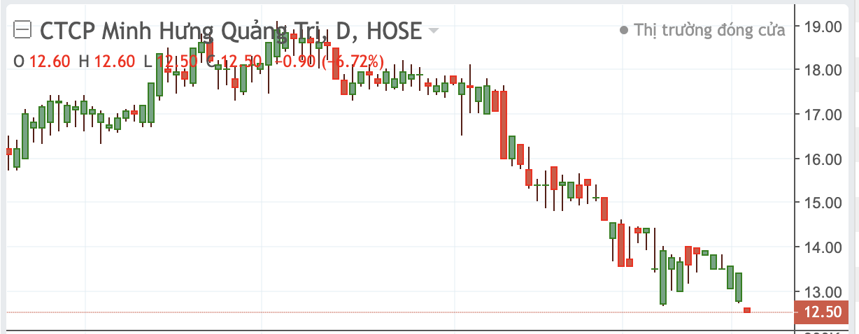 Diễn biến cổ phiếu GMH.