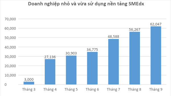 Số lượng doanh nghiệp SME sử dụng các nền tảng của Chương trình hỗ trợ doanh nghiệp nhỏ và vừa chuyển đổi số (SMEdx) (Ảnh Bộ TT&TT).