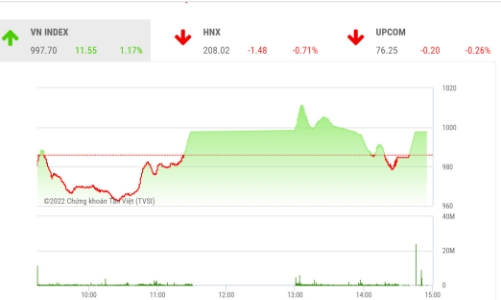 Vẫn cần thanh khoản mạnh hơn nữa để VN-Index lấy lại ngưỡng 1.000 điểm