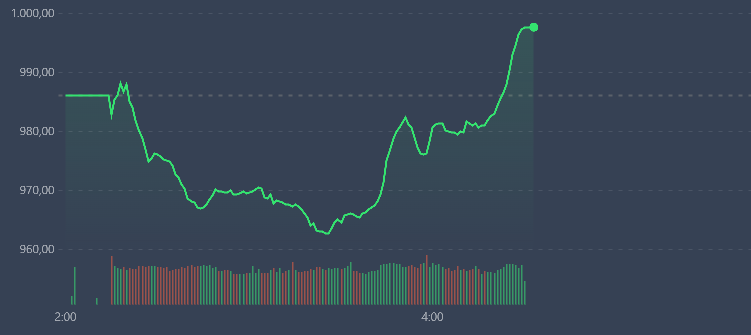 VN-Index đảo chiều thành công.
