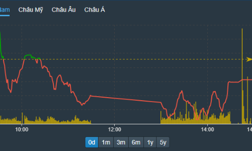 Áp lực bán nhẹ, cổ phiếu lớn tiếp tục đè chỉ số