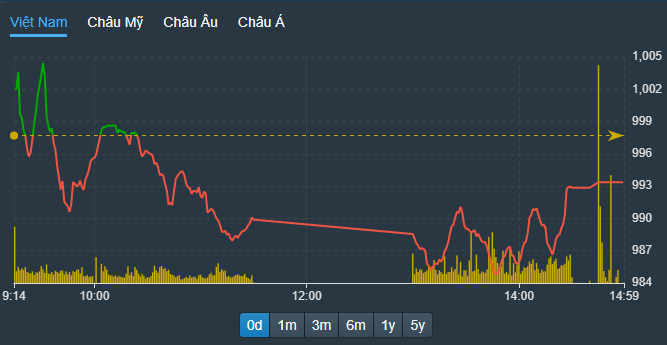 VN-Index vẫn đang được nhóm blue-chips nỗ lực giữ cân bằng.