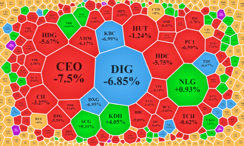 Dòng tiền lại bốc hơi, cổ phiếu bất động sản lao dốc cả loạt